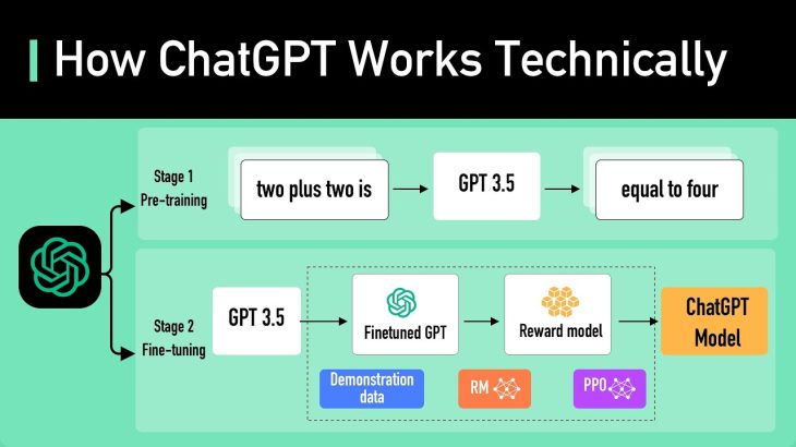 How ChatGPT Works Technically | ChatGPT Architecture