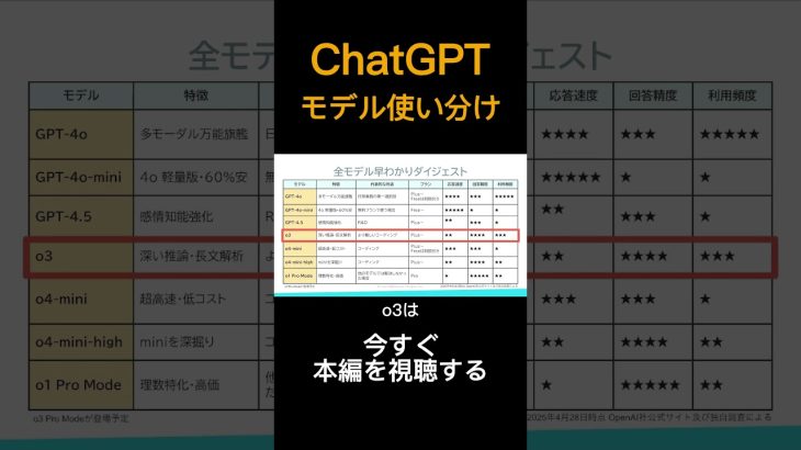 ChatGPTモデルの違いは？結局どれを使えば良い？？GPT-4o / o3 / o4-mini使い分けを徹底解説！ #chatgpt #生成AI #openai #shorts
