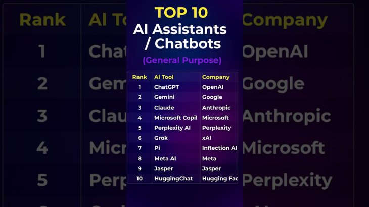 Top 10 AI Assistants & Chatbots RANKED (ChatGPT, Gemini, Claude & More!)